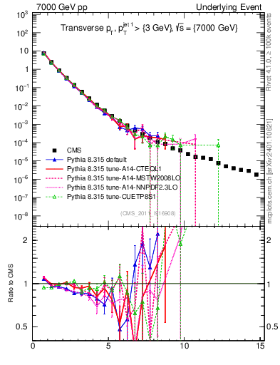 Plot of pt in 7000 GeV pp collisions