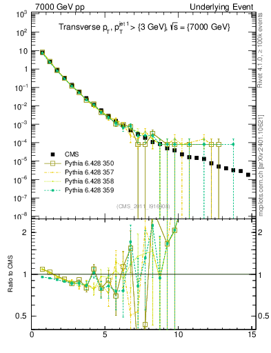 Plot of pt in 7000 GeV pp collisions