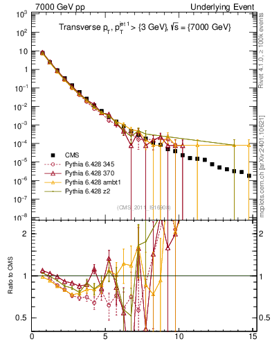 Plot of pt in 7000 GeV pp collisions