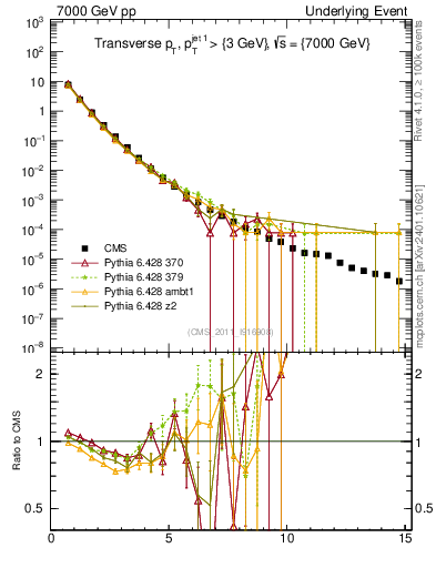 Plot of pt in 7000 GeV pp collisions