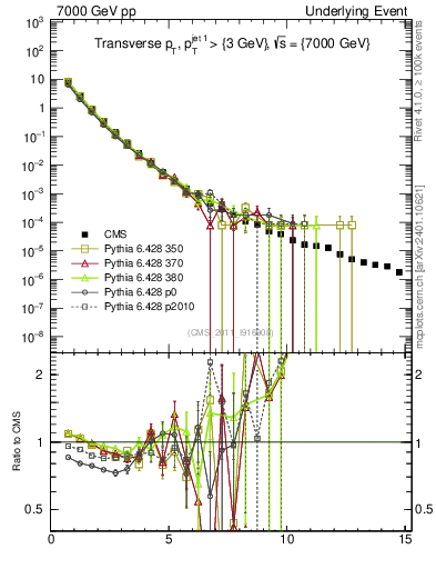 Plot of pt in 7000 GeV pp collisions
