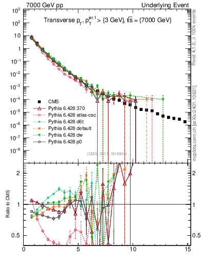 Plot of pt in 7000 GeV pp collisions