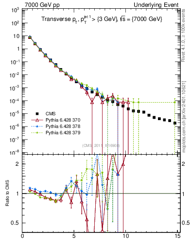 Plot of pt in 7000 GeV pp collisions