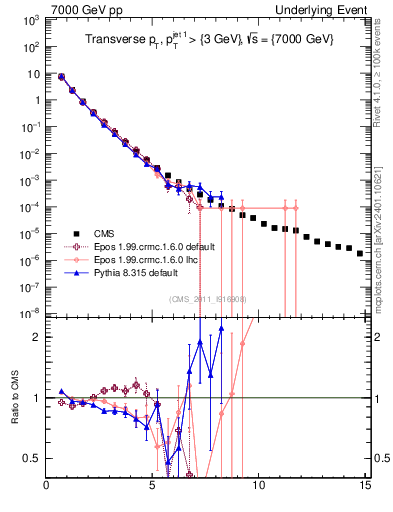 Plot of pt in 7000 GeV pp collisions