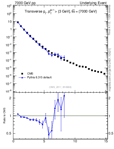 Plot of pt in 7000 GeV pp collisions