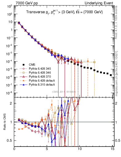 Plot of pt in 7000 GeV pp collisions