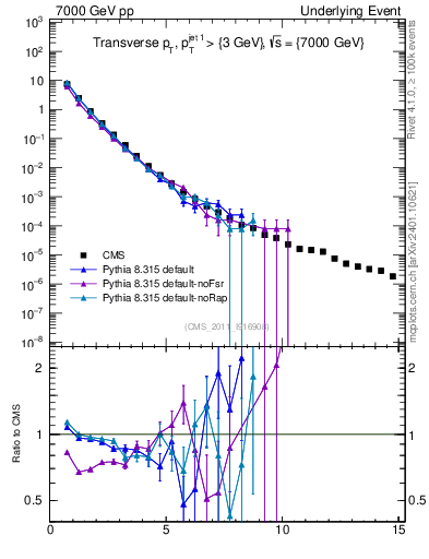 Plot of pt in 7000 GeV pp collisions