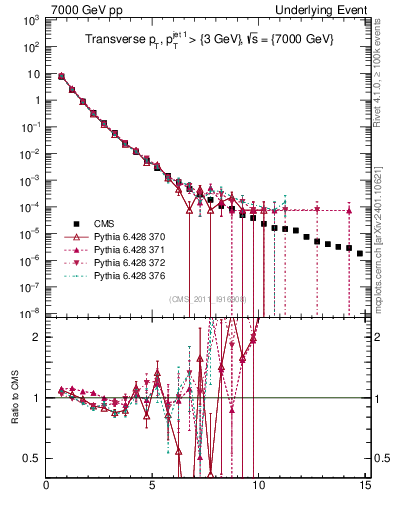 Plot of pt in 7000 GeV pp collisions