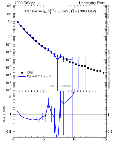 Plot of pt in 7000 GeV pp collisions