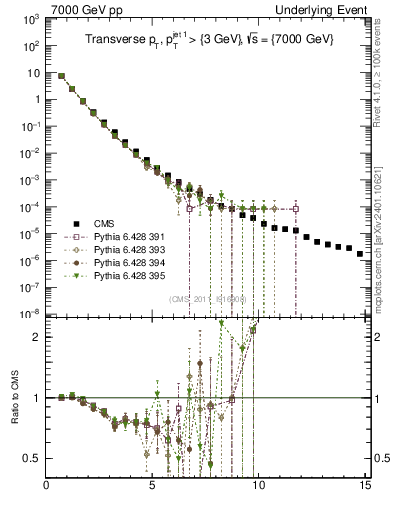 Plot of pt in 7000 GeV pp collisions