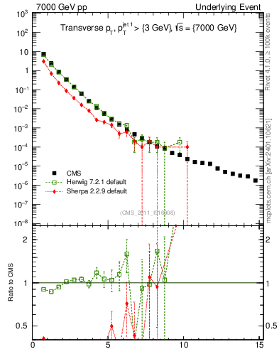 Plot of pt in 7000 GeV pp collisions