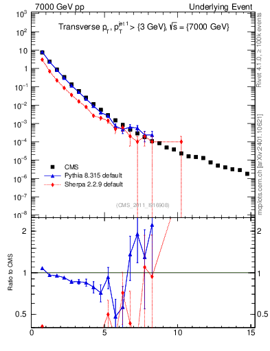 Plot of pt in 7000 GeV pp collisions