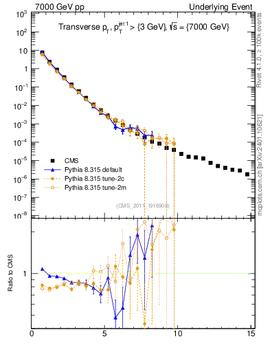 Plot of pt in 7000 GeV pp collisions