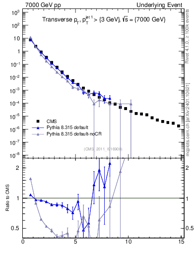 Plot of pt in 7000 GeV pp collisions