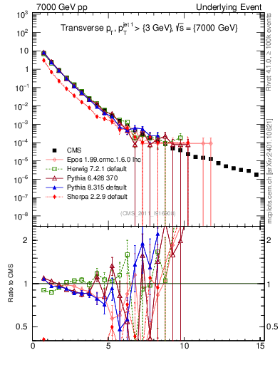 Plot of pt in 7000 GeV pp collisions