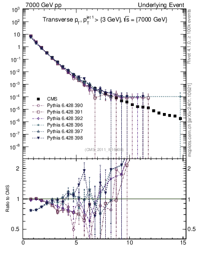Plot of pt in 7000 GeV pp collisions
