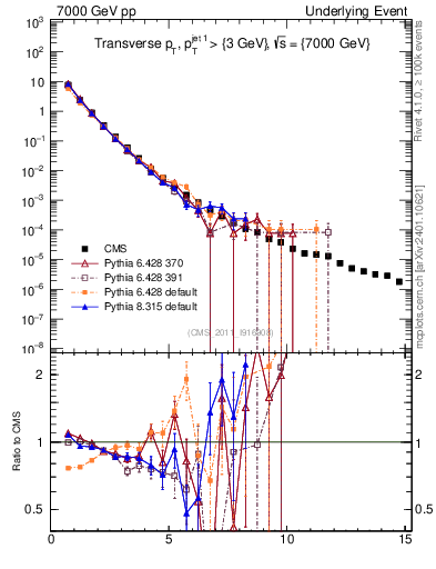 Plot of pt in 7000 GeV pp collisions