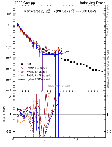Plot of pt in 7000 GeV pp collisions