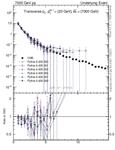 Plot of pt in 7000 GeV pp collisions