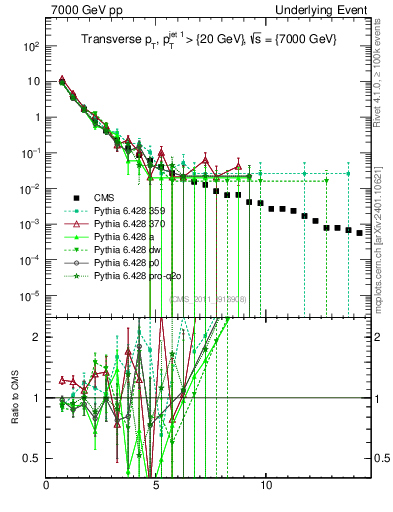 Plot of pt in 7000 GeV pp collisions