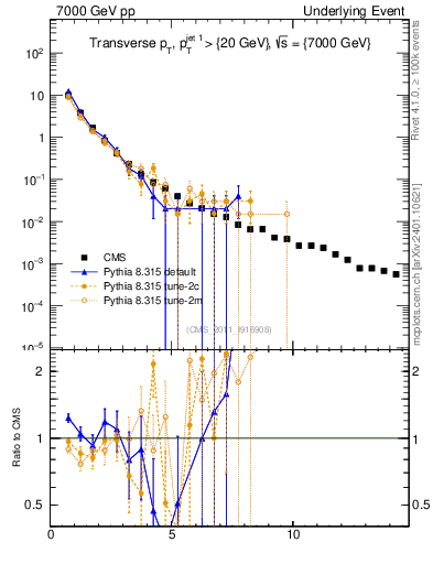 Plot of pt in 7000 GeV pp collisions