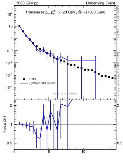 Plot of pt in 7000 GeV pp collisions
