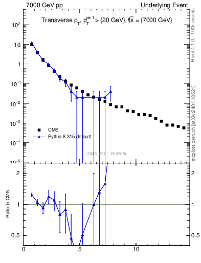 Plot of pt in 7000 GeV pp collisions