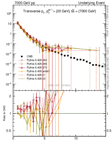 Plot of pt in 7000 GeV pp collisions