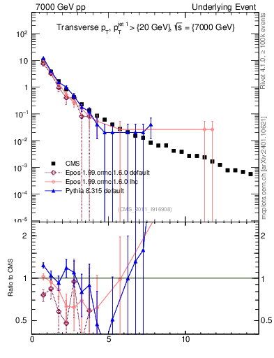 Plot of pt in 7000 GeV pp collisions