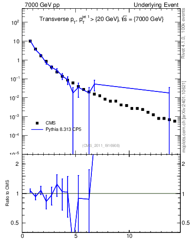 Plot of pt in 7000 GeV pp collisions
