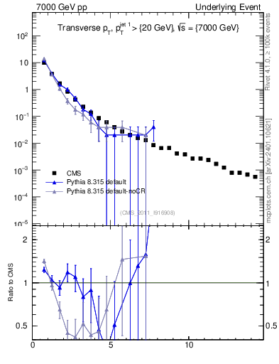 Plot of pt in 7000 GeV pp collisions