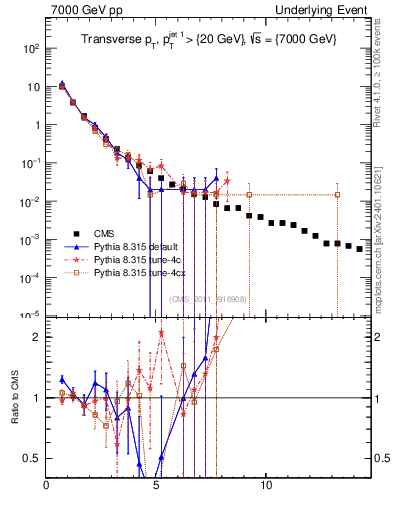 Plot of pt in 7000 GeV pp collisions