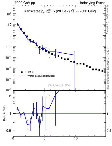 Plot of pt in 7000 GeV pp collisions