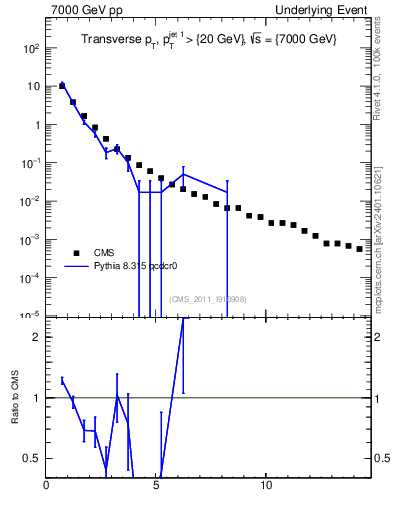 Plot of pt in 7000 GeV pp collisions