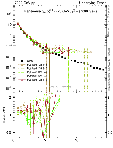 Plot of pt in 7000 GeV pp collisions
