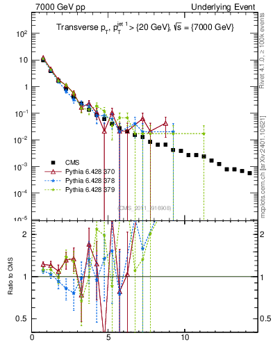 Plot of pt in 7000 GeV pp collisions