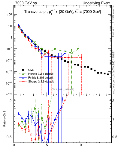 Plot of pt in 7000 GeV pp collisions