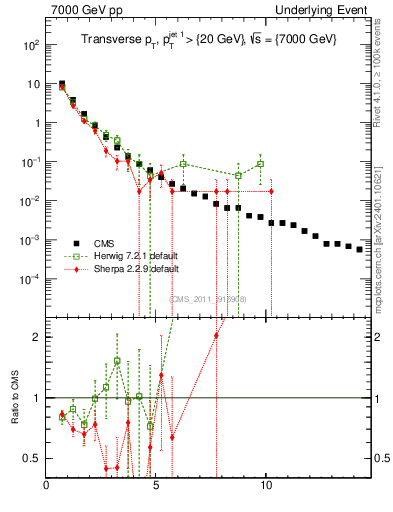 Plot of pt in 7000 GeV pp collisions