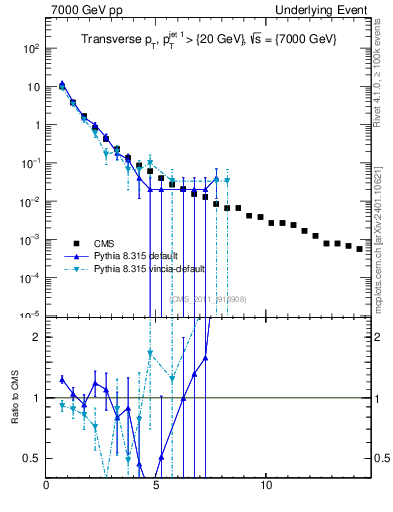 Plot of pt in 7000 GeV pp collisions