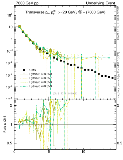 Plot of pt in 7000 GeV pp collisions