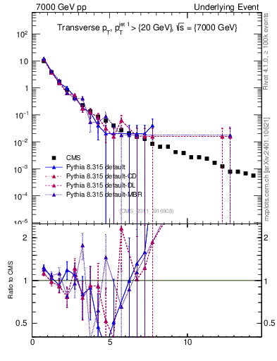 Plot of pt in 7000 GeV pp collisions