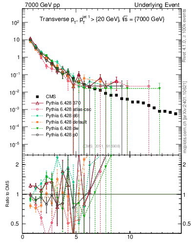 Plot of pt in 7000 GeV pp collisions