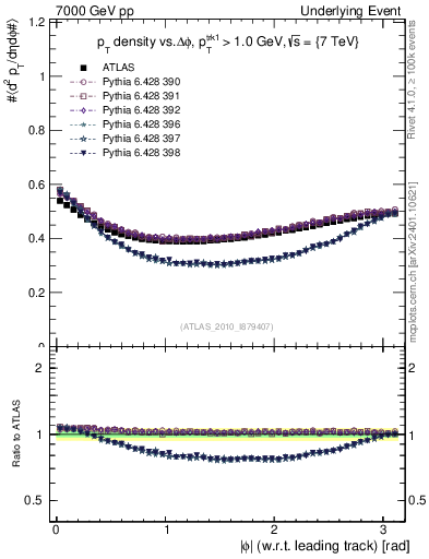 Plot of pt-vs-dphi in 7000 GeV pp collisions