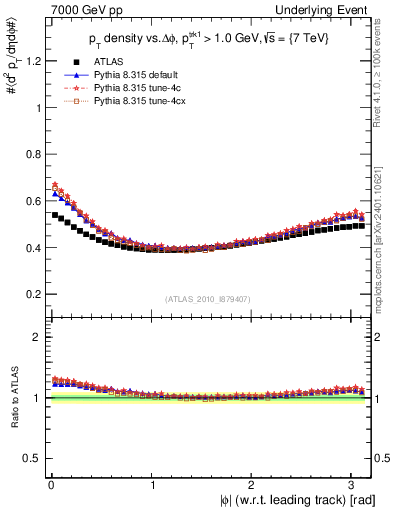 Plot of pt-vs-dphi in 7000 GeV pp collisions