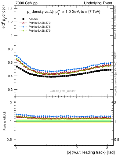 Plot of pt-vs-dphi in 7000 GeV pp collisions