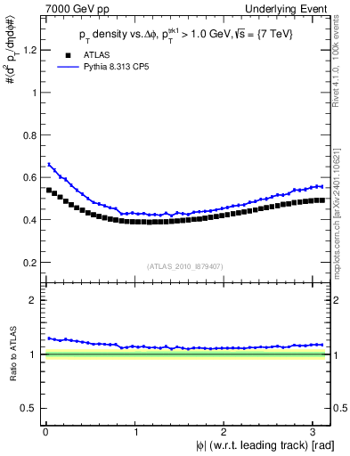 Plot of pt-vs-dphi in 7000 GeV pp collisions