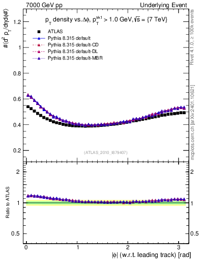 Plot of pt-vs-dphi in 7000 GeV pp collisions