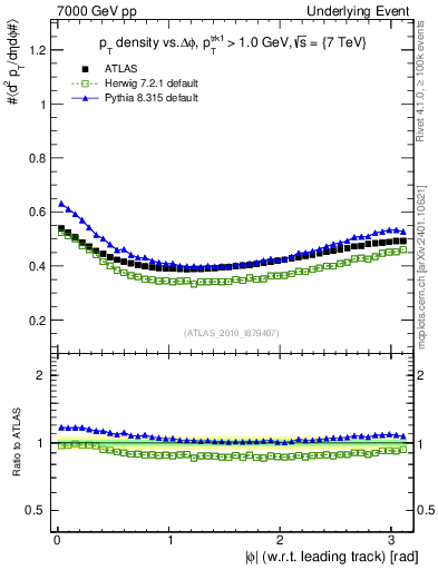 Plot of pt-vs-dphi in 7000 GeV pp collisions