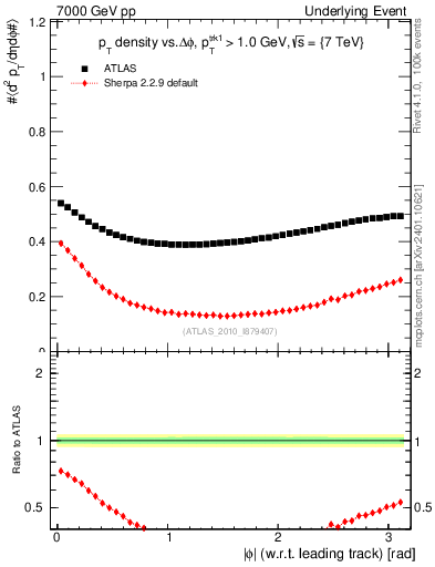 Plot of pt-vs-dphi in 7000 GeV pp collisions