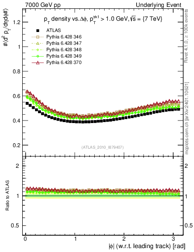 Plot of pt-vs-dphi in 7000 GeV pp collisions